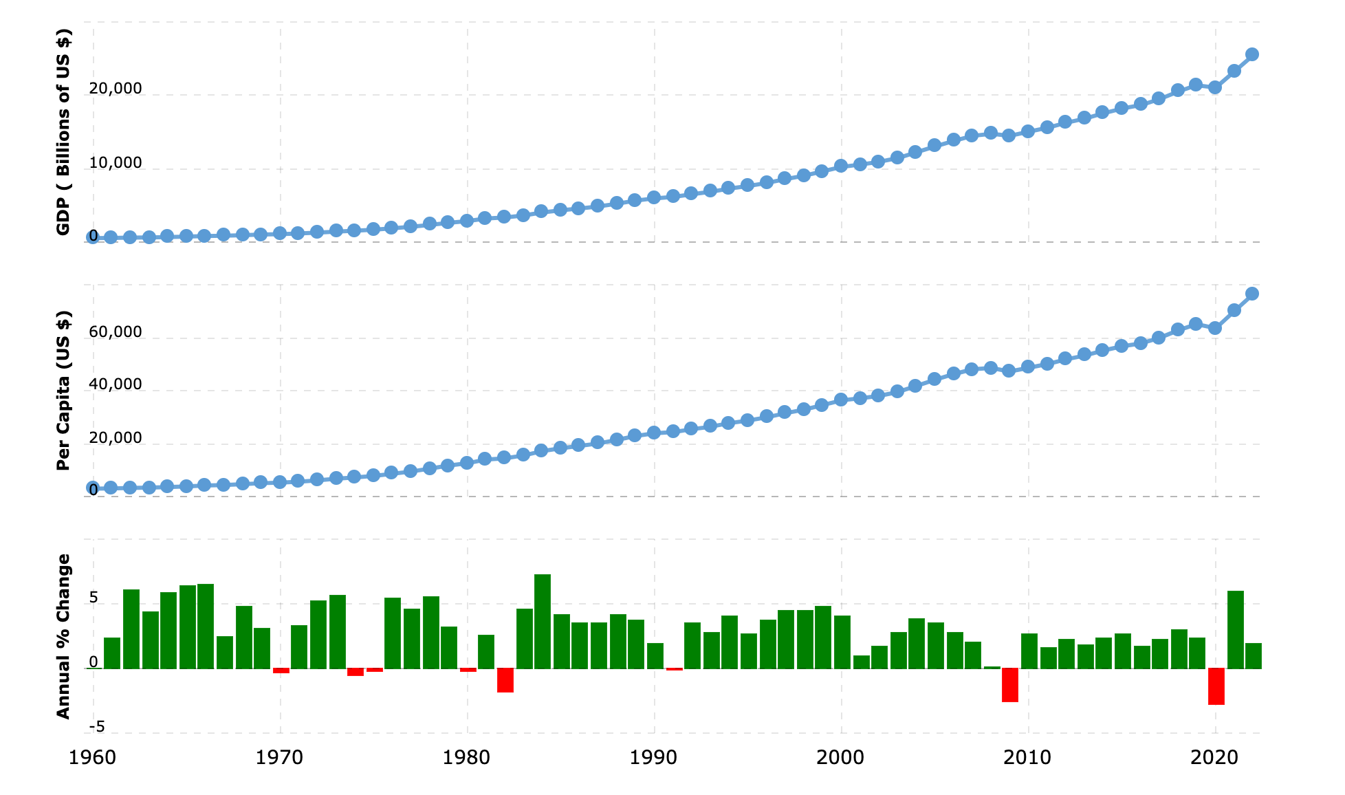 united-states-gdp-gross-domestic-product-2024-04-29-macrotrends.png