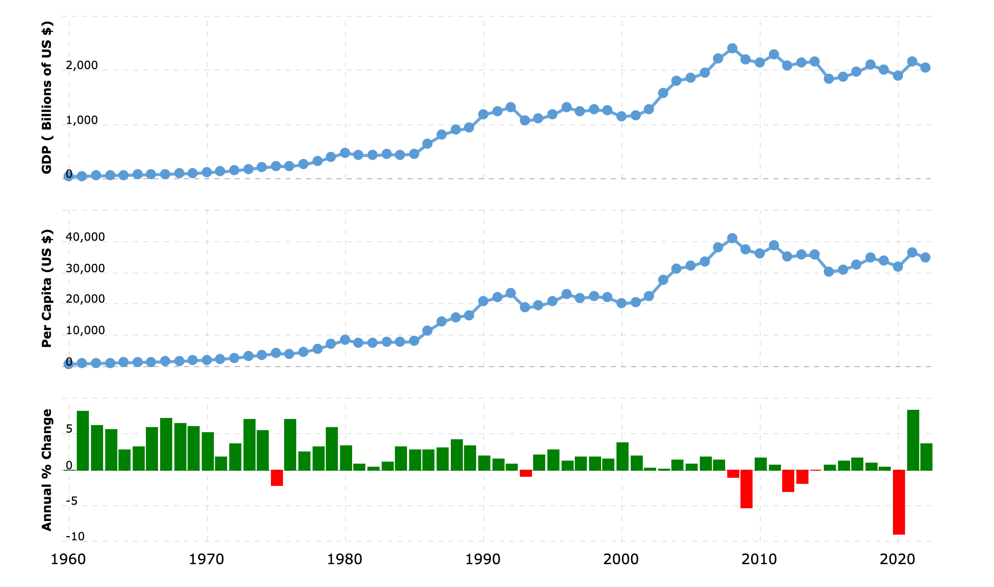 italy-gdp-gross-domestic-product-2024-04-29-macrotrends.png