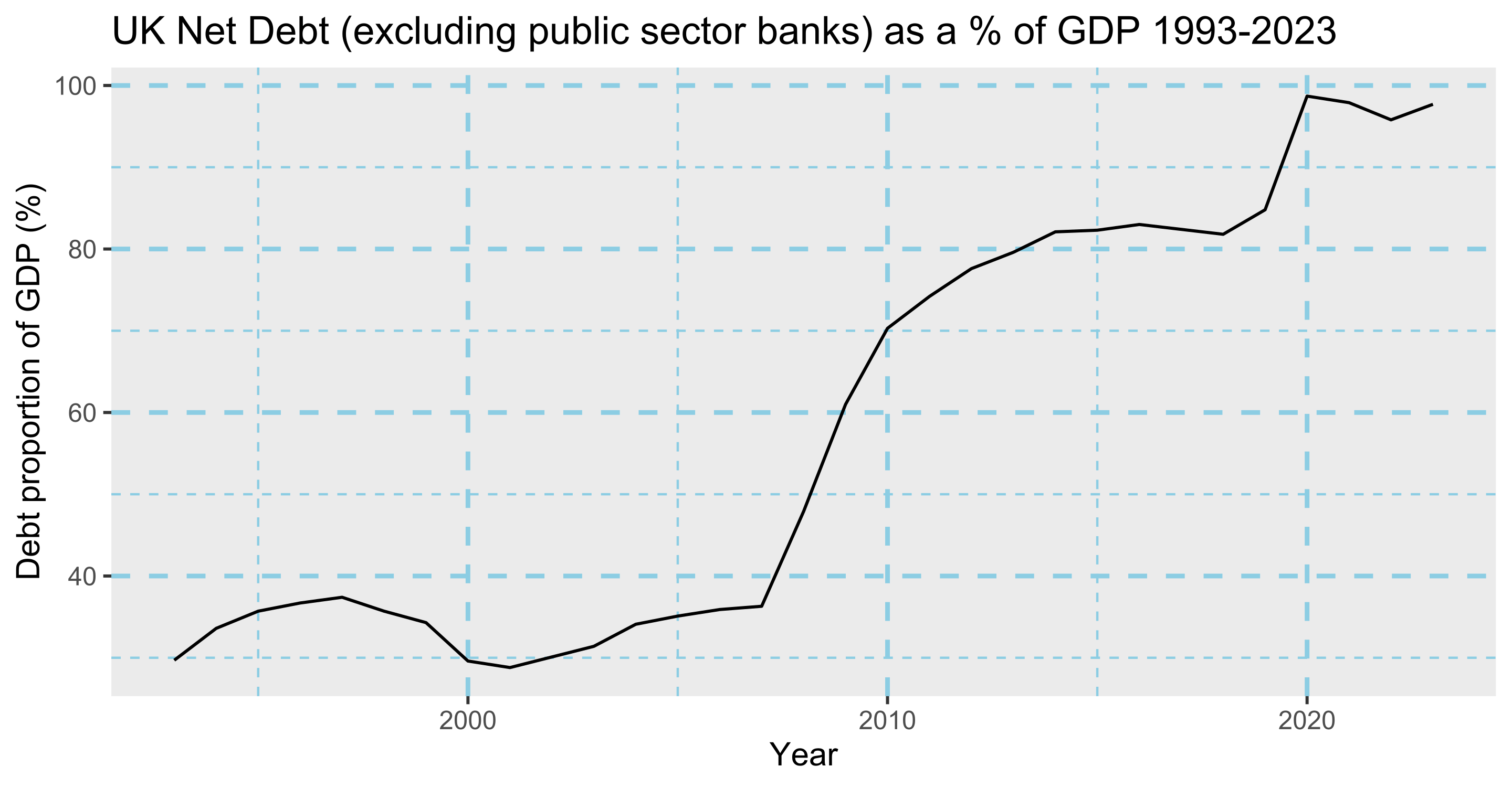 UK_Debt_as_percentage_of_GDP.svg.png