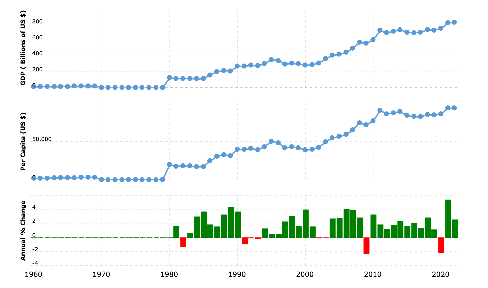 switzerland-gdp-gross-domestic-product-2024-04-29-macrotrends.png