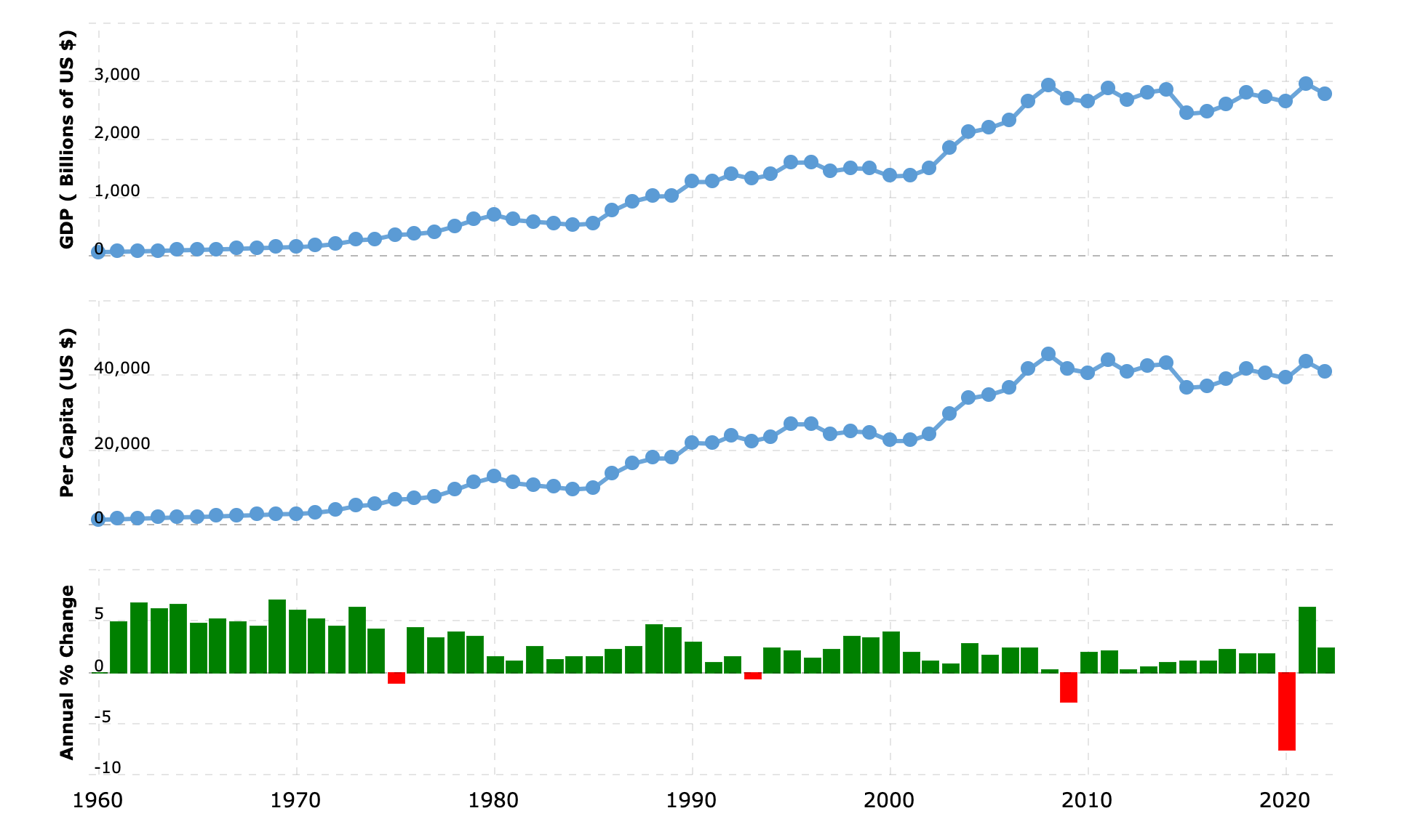 france-gdp-gross-domestic-product-2024-04-29-macrotrends.png